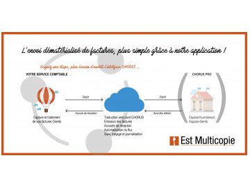 Chorus PRO, facturation dématérialisée... vous y êtes ?